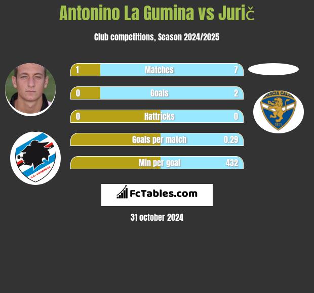 Antonino La Gumina vs Jurič h2h player stats