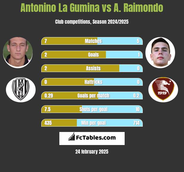 Antonino La Gumina vs A. Raimondo h2h player stats