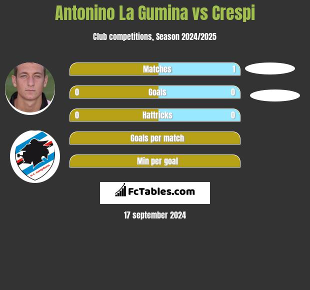 Antonino La Gumina vs Crespi h2h player stats