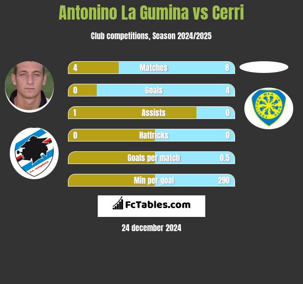 Antonino La Gumina vs Cerri h2h player stats