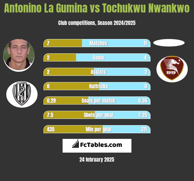 Antonino La Gumina vs Tochukwu Nwankwo h2h player stats