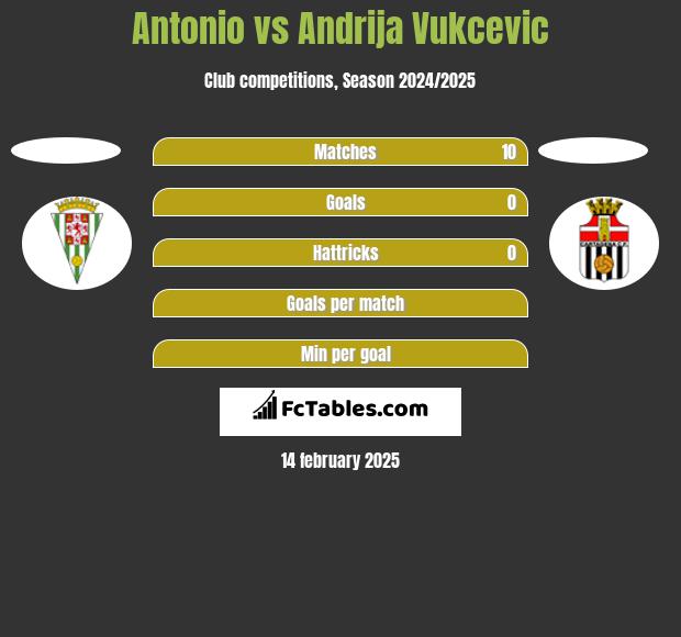 Antonio vs Andrija Vukcevic h2h player stats