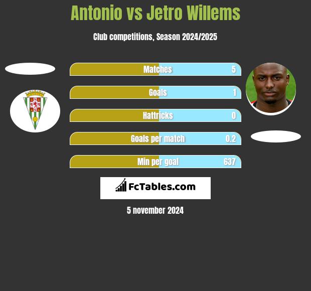 Antonio vs Jetro Willems h2h player stats