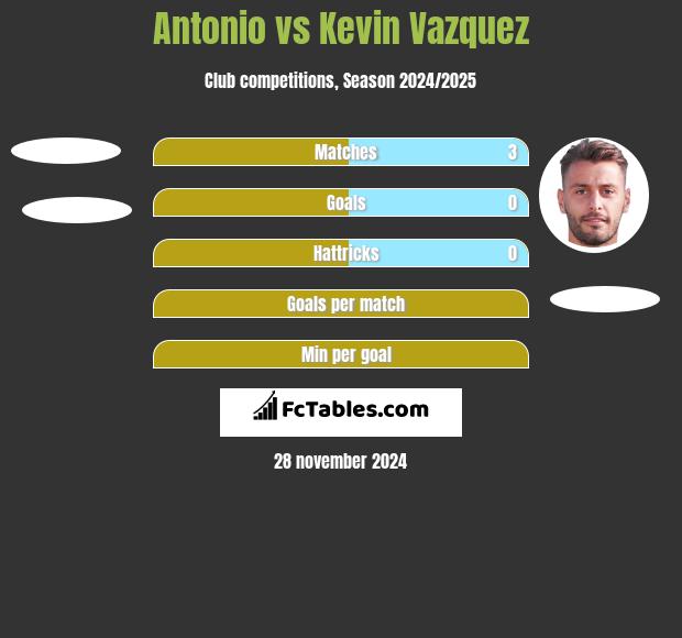 Antonio vs Kevin Vazquez h2h player stats