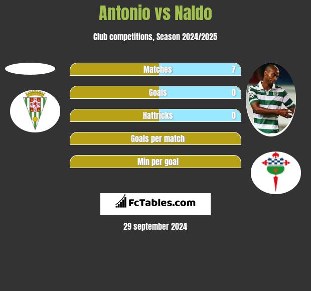 Antonio vs Naldo h2h player stats