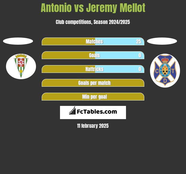 Antonio vs Jeremy Mellot h2h player stats