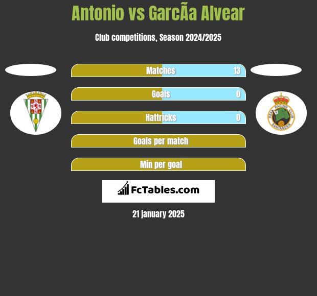 Antonio vs GarcÃ­a Alvear h2h player stats