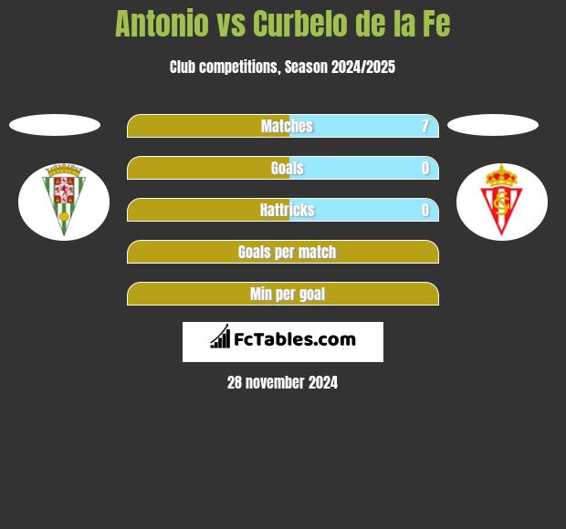 Antonio vs Curbelo de la Fe h2h player stats