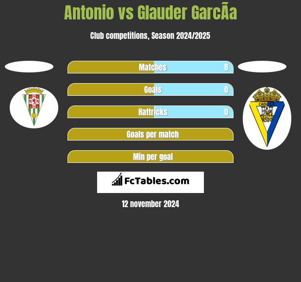 Antonio vs Glauder GarcÃ­a h2h player stats