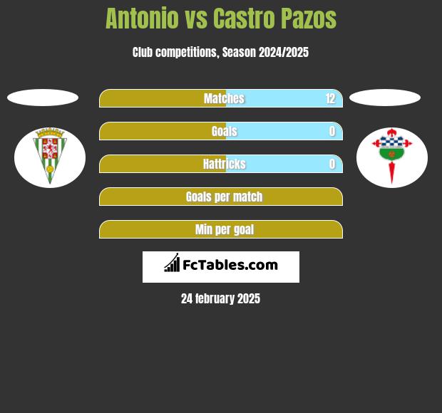 Antonio vs Castro Pazos h2h player stats