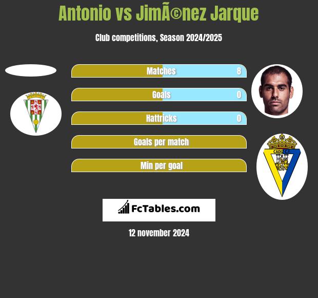 Antonio vs JimÃ©nez Jarque h2h player stats