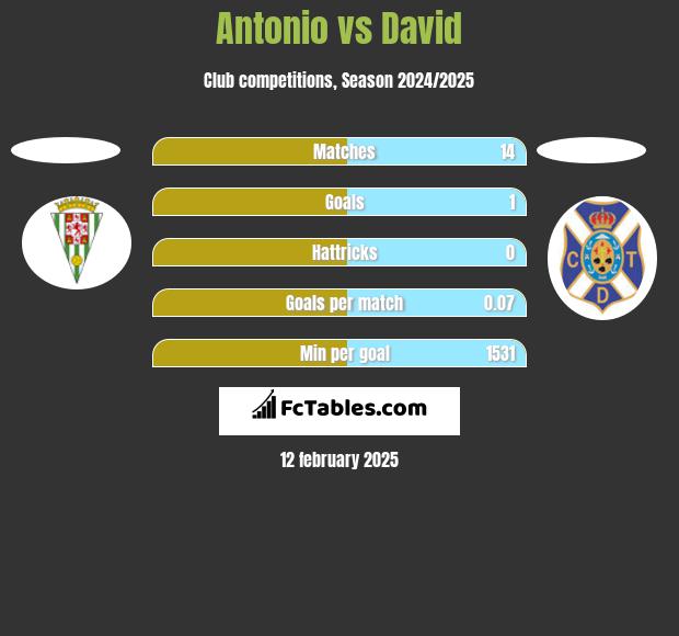 Antonio vs David h2h player stats