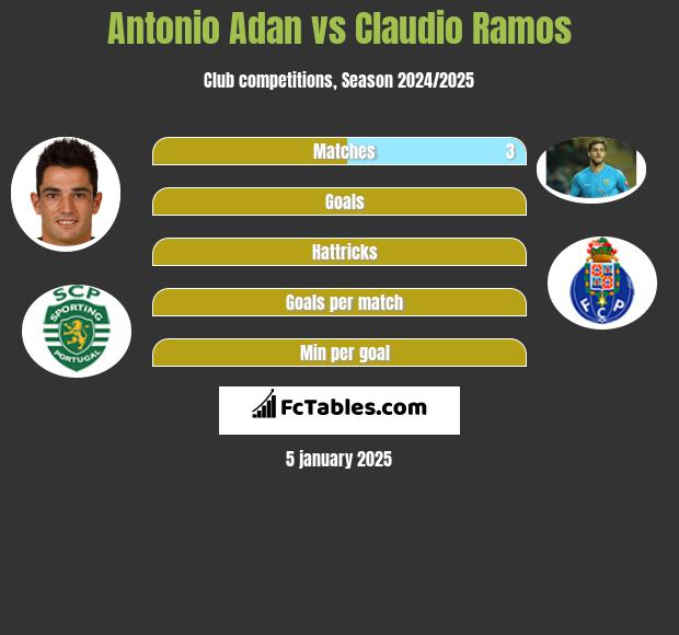 Antonio Adan vs Claudio Ramos h2h player stats