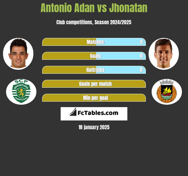 Antonio Adan vs Jhonatan h2h player stats