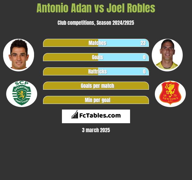 Antonio Adan vs Joel Robles h2h player stats