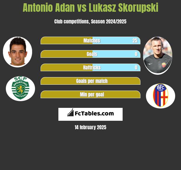 Antonio Adan vs Lukasz Skorupski h2h player stats