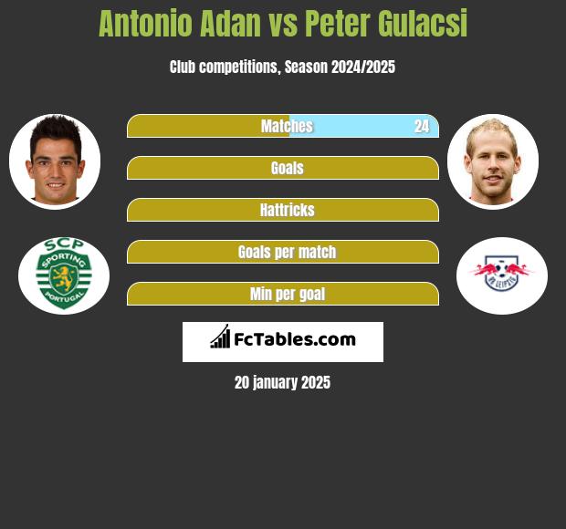 Antonio Adan vs Peter Gulacsi h2h player stats