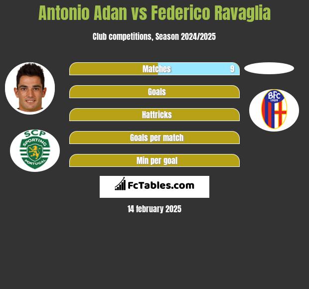 Antonio Adan vs Federico Ravaglia h2h player stats