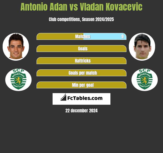 Antonio Adan vs Vladan Kovacevic h2h player stats