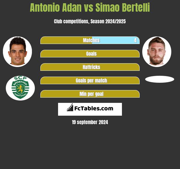 Antonio Adan vs Simao Bertelli h2h player stats