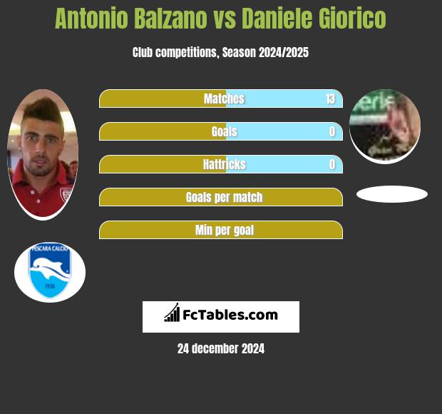 Antonio Balzano vs Daniele Giorico h2h player stats