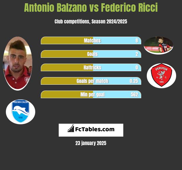 Antonio Balzano vs Federico Ricci h2h player stats