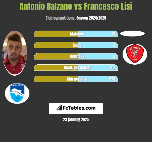 Antonio Balzano vs Francesco Lisi h2h player stats