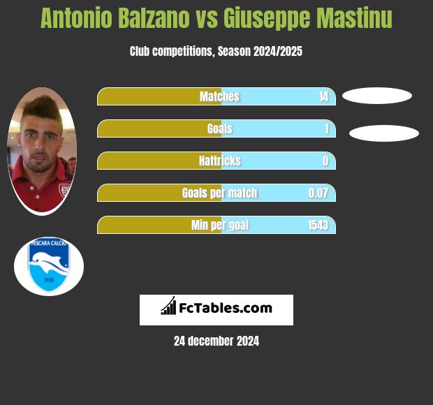 Antonio Balzano vs Giuseppe Mastinu h2h player stats