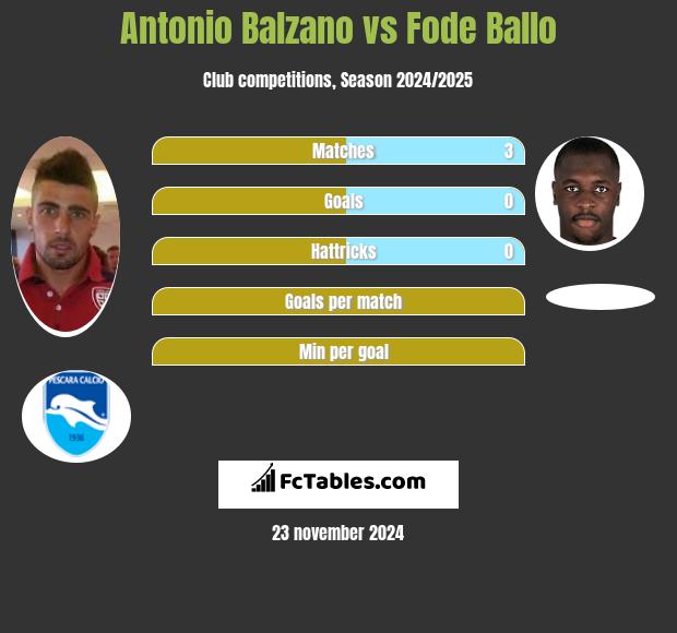 Antonio Balzano vs Fode Ballo h2h player stats