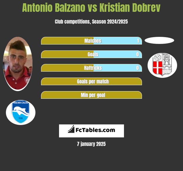 Antonio Balzano vs Kristian Dobrev h2h player stats