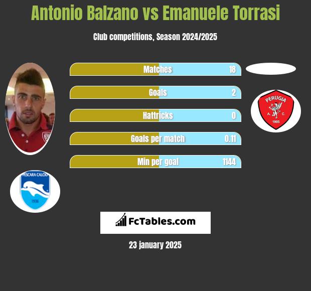 Antonio Balzano vs Emanuele Torrasi h2h player stats