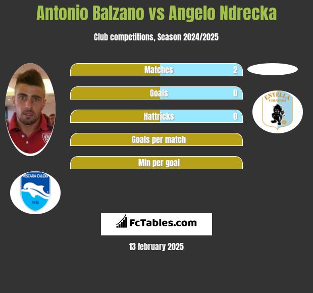 Antonio Balzano vs Angelo Ndrecka h2h player stats