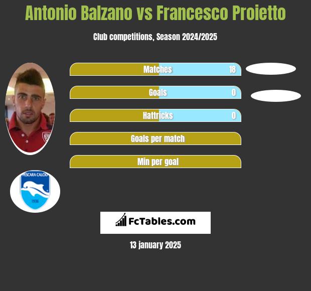 Antonio Balzano vs Francesco Proietto h2h player stats