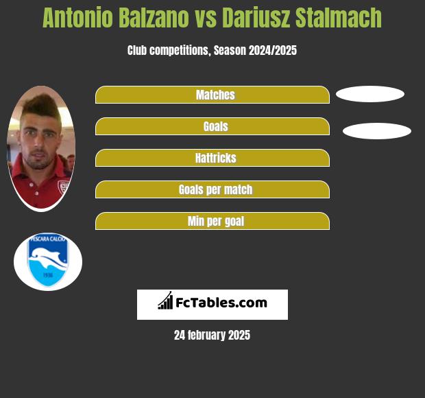 Antonio Balzano vs Dariusz Stalmach h2h player stats