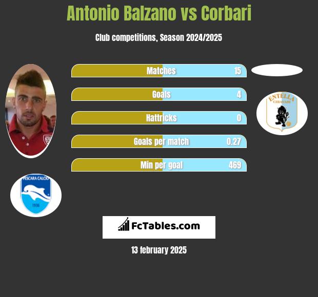 Antonio Balzano vs Corbari h2h player stats