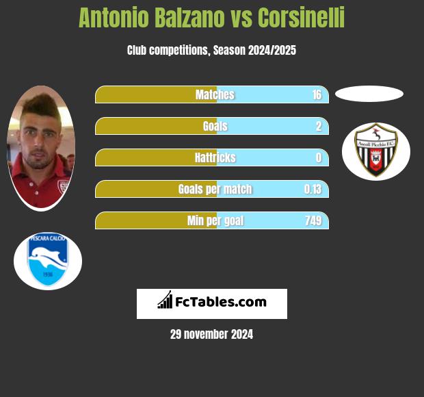 Antonio Balzano vs Corsinelli h2h player stats