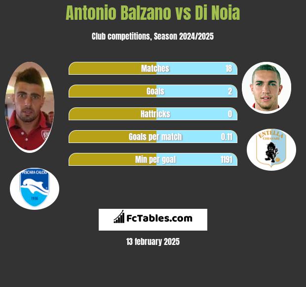 Antonio Balzano vs Di Noia h2h player stats