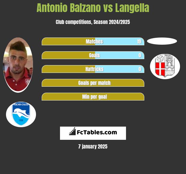 Antonio Balzano vs Langella h2h player stats