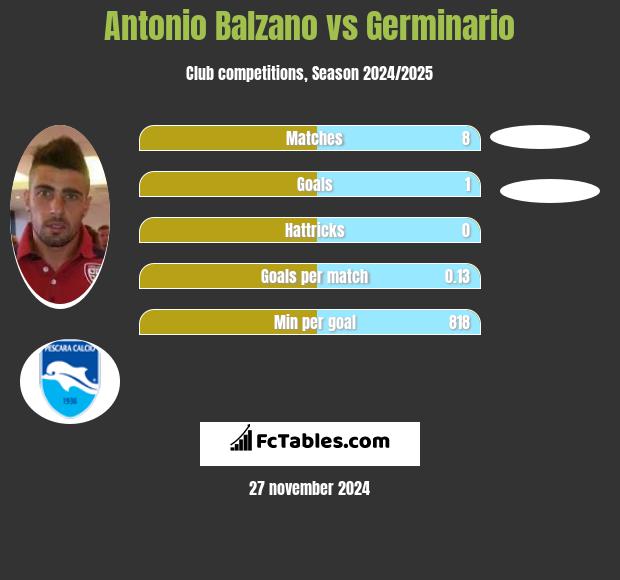 Antonio Balzano vs Germinario h2h player stats