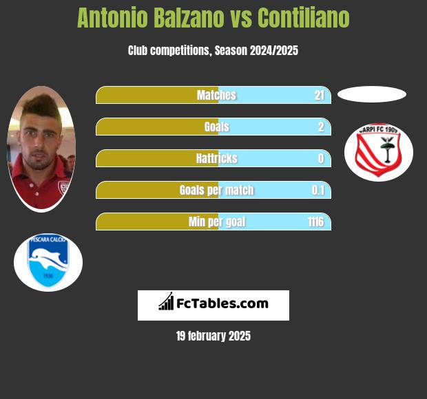 Antonio Balzano vs Contiliano h2h player stats