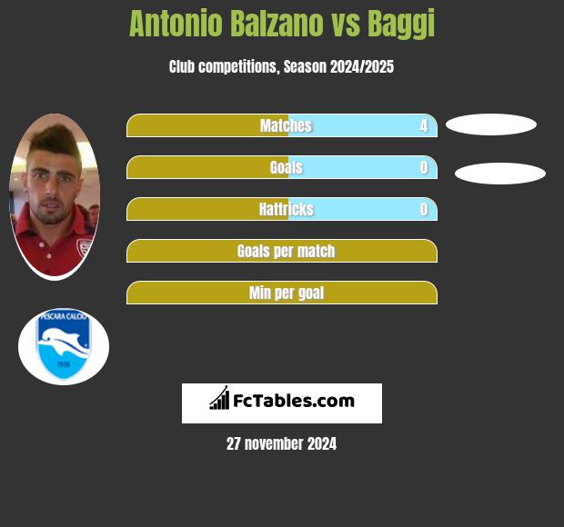 Antonio Balzano vs Baggi h2h player stats