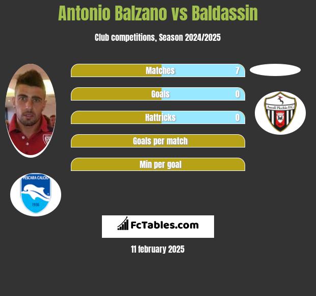 Antonio Balzano vs Baldassin h2h player stats