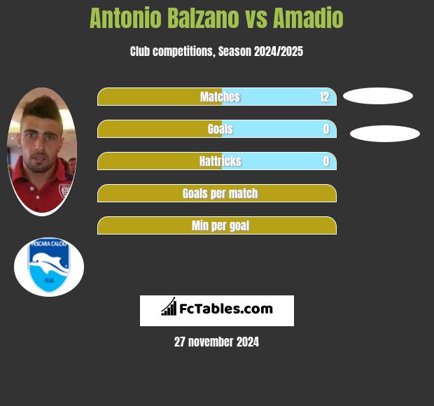 Antonio Balzano vs Amadio h2h player stats