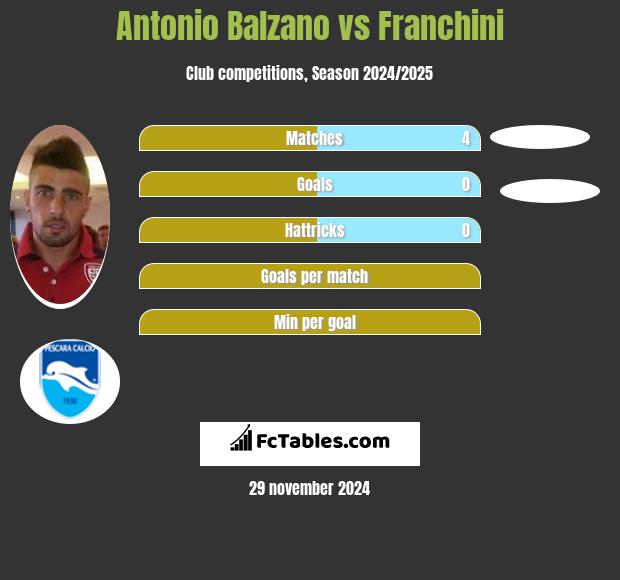 Antonio Balzano vs Franchini h2h player stats