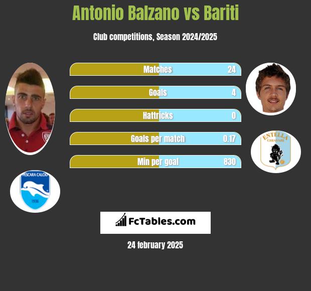 Antonio Balzano vs Bariti h2h player stats