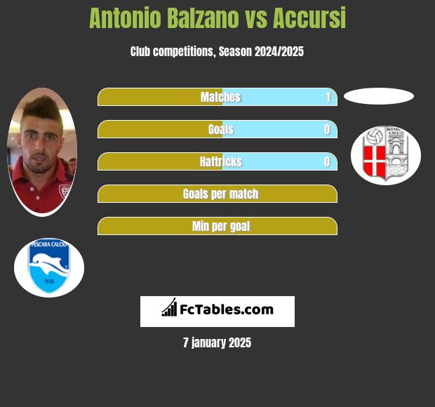 Antonio Balzano vs Accursi h2h player stats