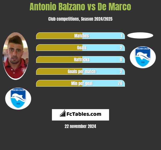 Antonio Balzano vs De Marco h2h player stats