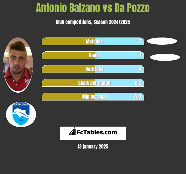 Antonio Balzano vs Da Pozzo h2h player stats