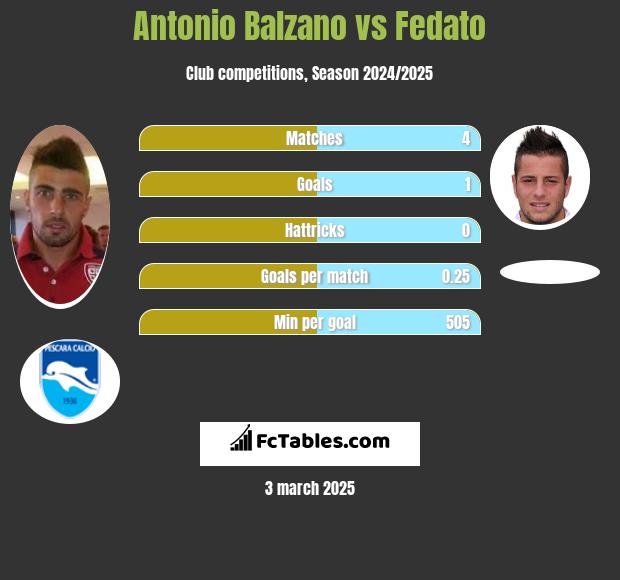 Antonio Balzano vs Fedato h2h player stats