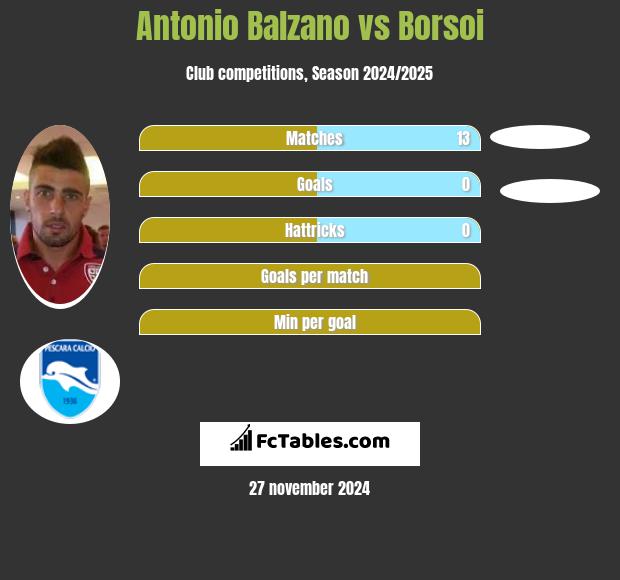 Antonio Balzano vs Borsoi h2h player stats